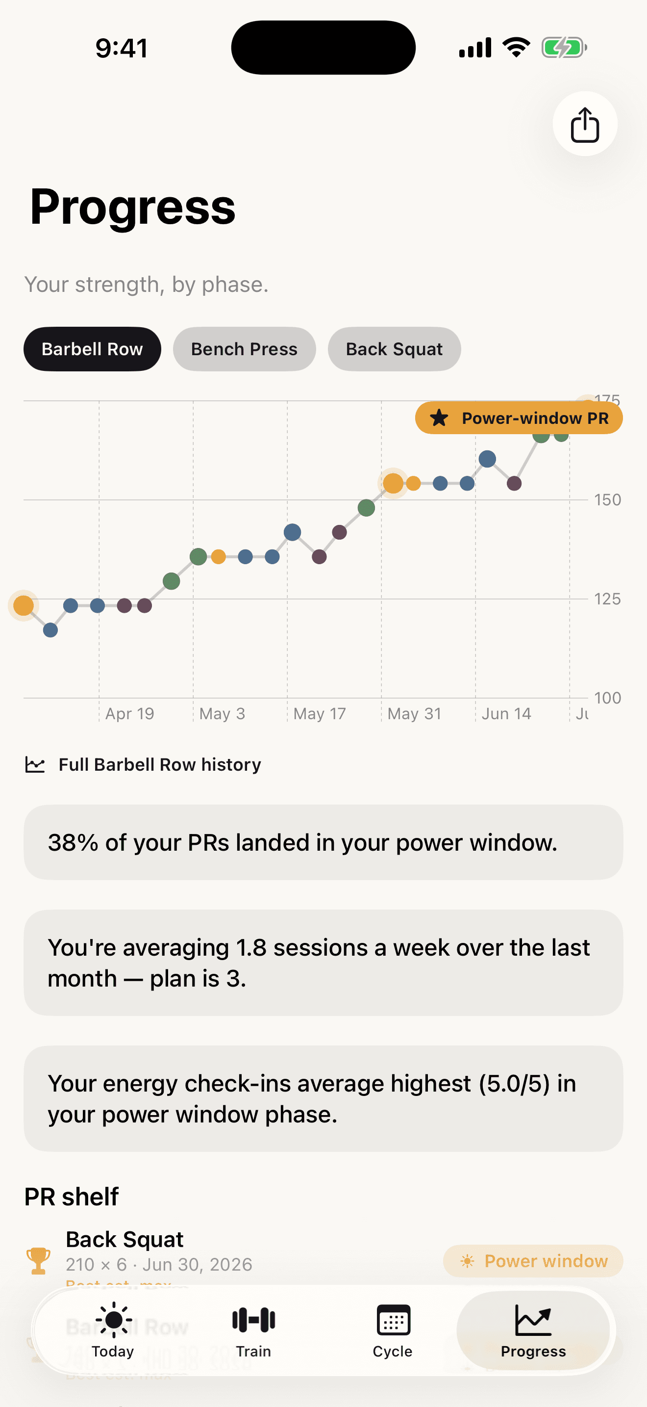 Phase's phase-colored strength chart — e1RM rising and falling with the menstrual cycle